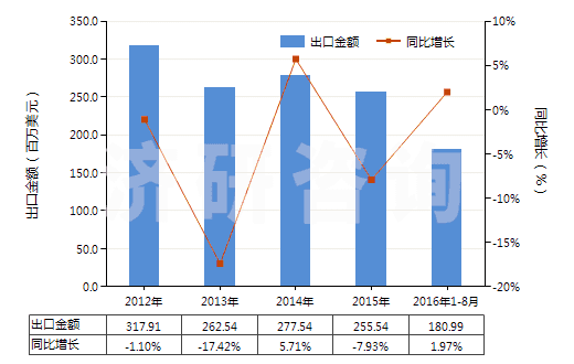 2012-2016年8月中國(guó)其他芳香醚及其鹵化、磺化、硝化或亞硝化衍生物(HS29093090)出口總額及增速統(tǒng)計(jì)